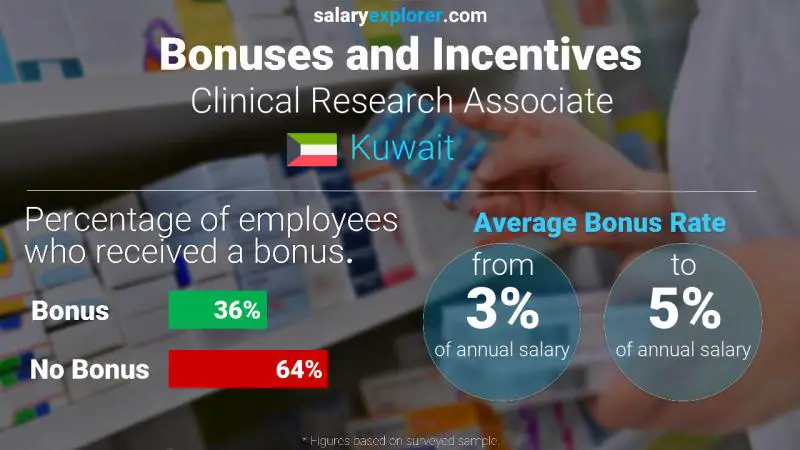 Annual Salary Bonus Rate Kuwait Clinical Research Associate