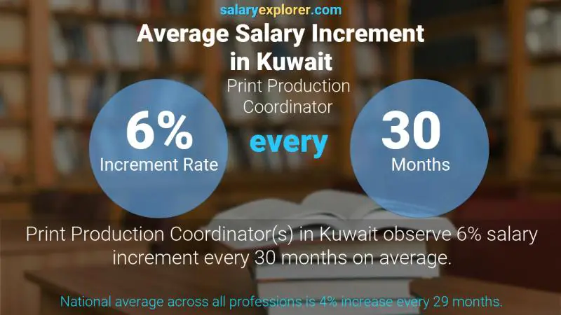 Annual Salary Increment Rate Kuwait Print Production Coordinator