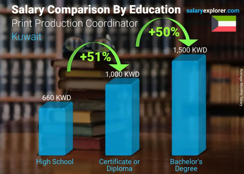 Salary comparison by education level monthly Kuwait Print Production Coordinator