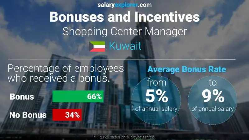 Annual Salary Bonus Rate Kuwait Shopping Center Manager