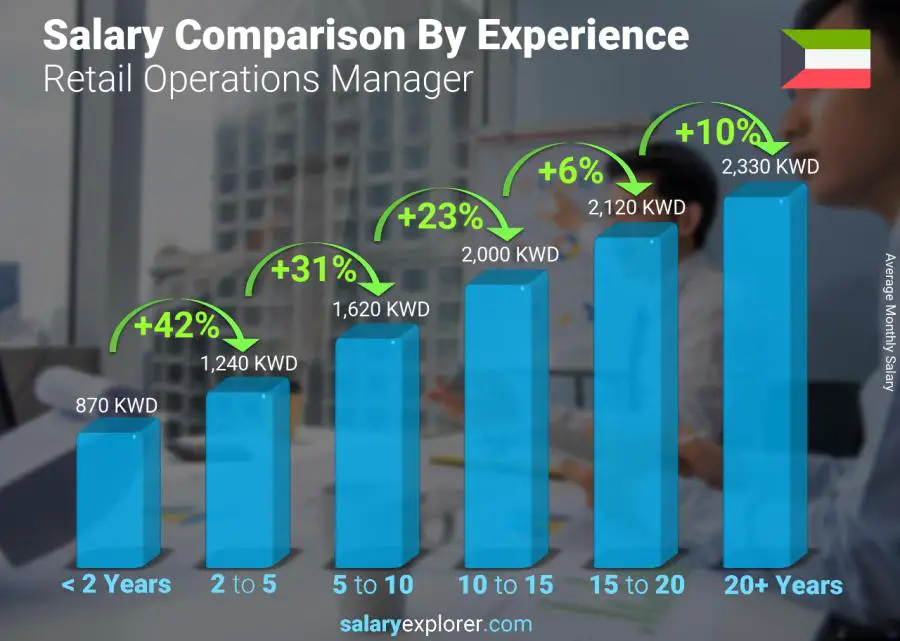 Salary comparison by years of experience monthly Kuwait Retail Operations Manager