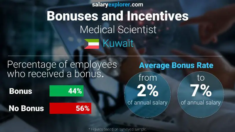 Annual Salary Bonus Rate Kuwait Medical Scientist