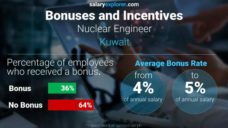 Annual Salary Bonus Rate Kuwait Nuclear Engineer