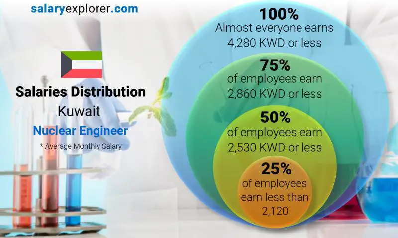 Median and salary distribution Kuwait Nuclear Engineer monthly