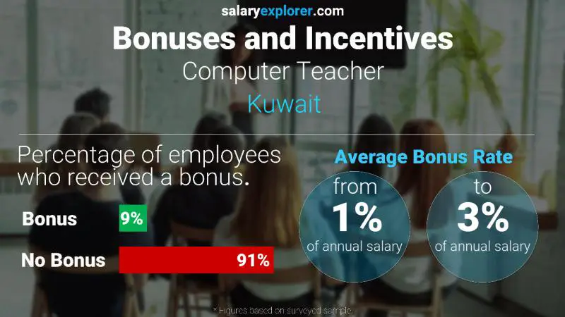 Annual Salary Bonus Rate Kuwait Computer Teacher