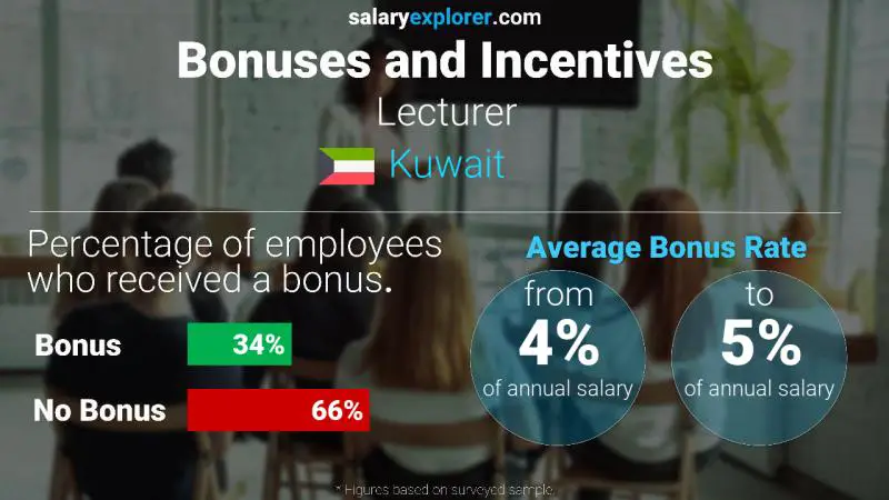 Annual Salary Bonus Rate Kuwait Lecturer