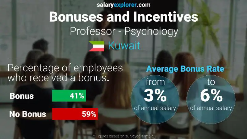 Annual Salary Bonus Rate Kuwait Professor - Psychology