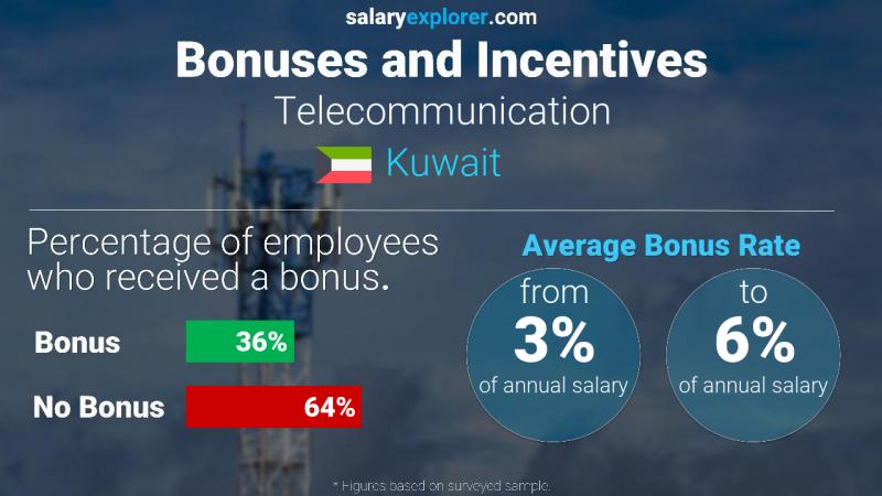 Annual Salary Bonus Rate Kuwait Telecommunication