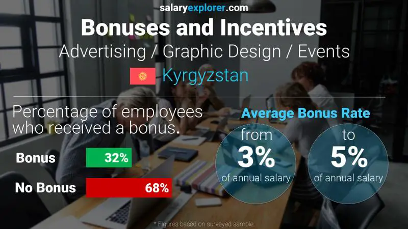 Annual Salary Bonus Rate Kyrgyzstan Advertising / Graphic Design / Events