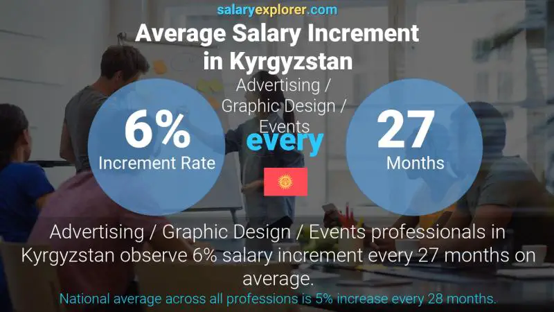 Annual Salary Increment Rate Kyrgyzstan Advertising / Graphic Design / Events