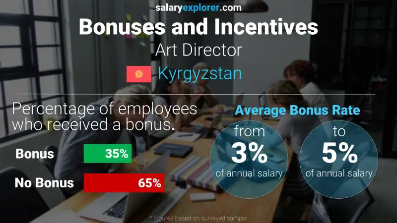 Annual Salary Bonus Rate Kyrgyzstan Art Director