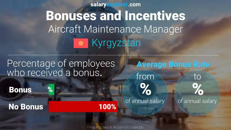 Annual Salary Bonus Rate Kyrgyzstan Aircraft Maintenance Manager