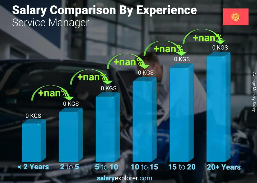 Salary comparison by years of experience monthly Kyrgyzstan Service Manager