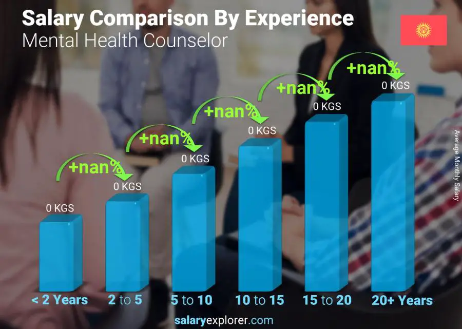 Salary comparison by years of experience monthly Kyrgyzstan Mental Health Counselor