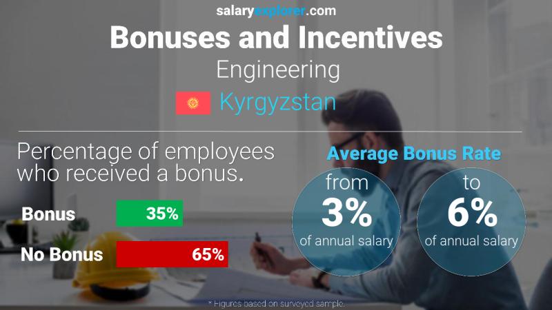 Annual Salary Bonus Rate Kyrgyzstan Engineering