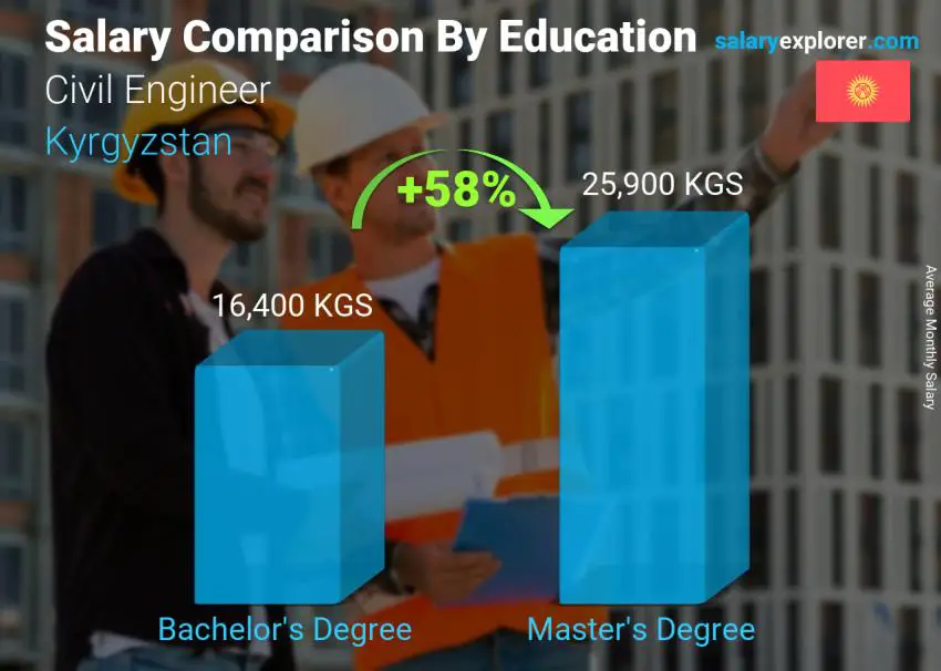 Salary comparison by education level monthly Kyrgyzstan Civil Engineer