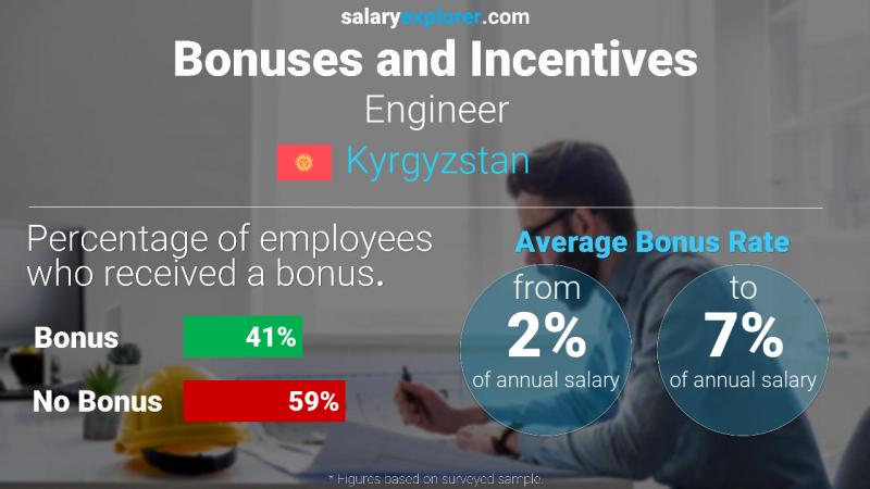 Annual Salary Bonus Rate Kyrgyzstan Engineer
