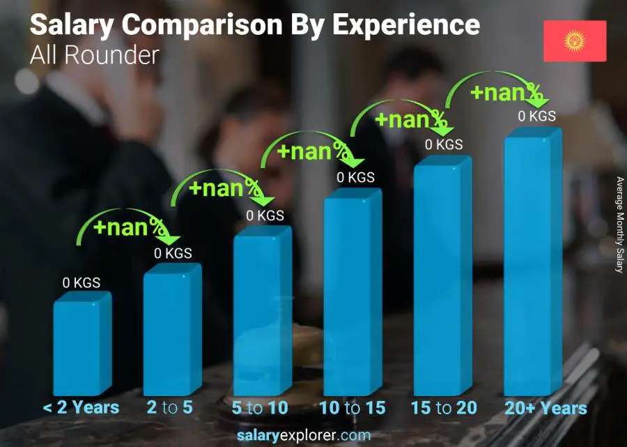 Salary comparison by years of experience monthly Kyrgyzstan All Rounder