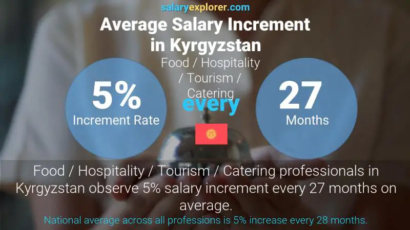 Annual Salary Increment Rate Kyrgyzstan Food / Hospitality / Tourism / Catering