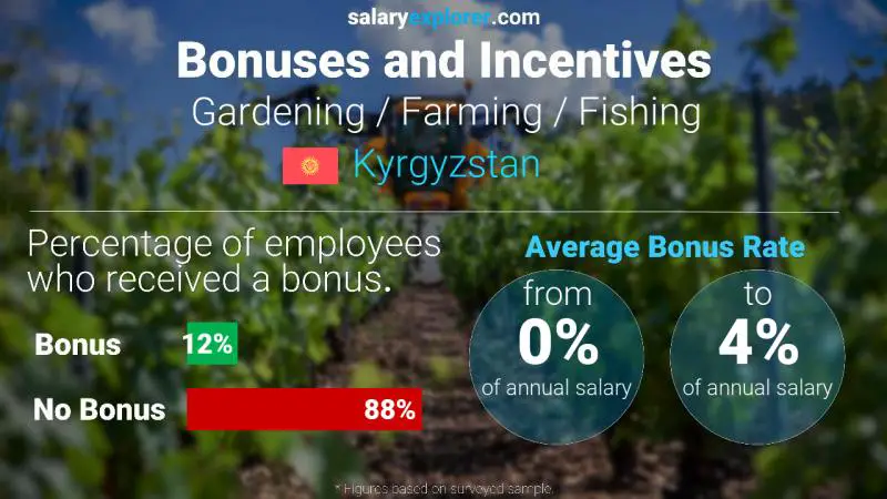 Annual Salary Bonus Rate Kyrgyzstan Gardening / Farming / Fishing