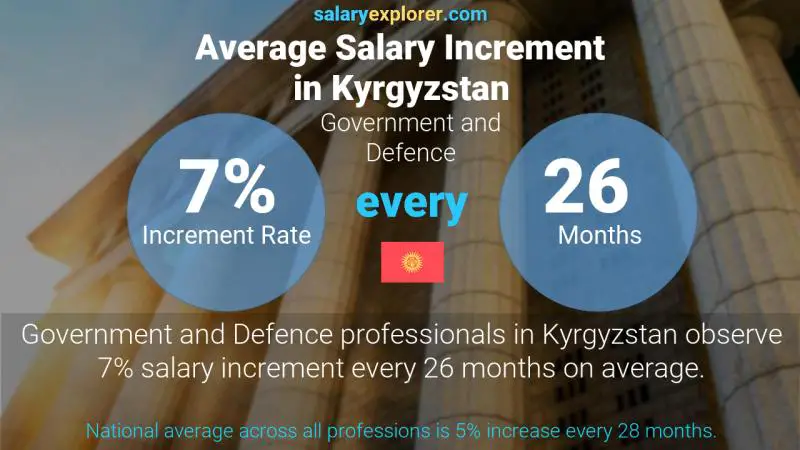 Annual Salary Increment Rate Kyrgyzstan Government and Defence