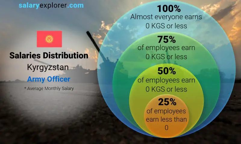 Median and salary distribution Kyrgyzstan Army Officer monthly