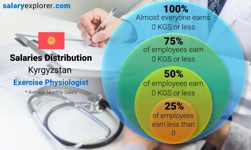 Median and salary distribution Kyrgyzstan Exercise Physiologist monthly