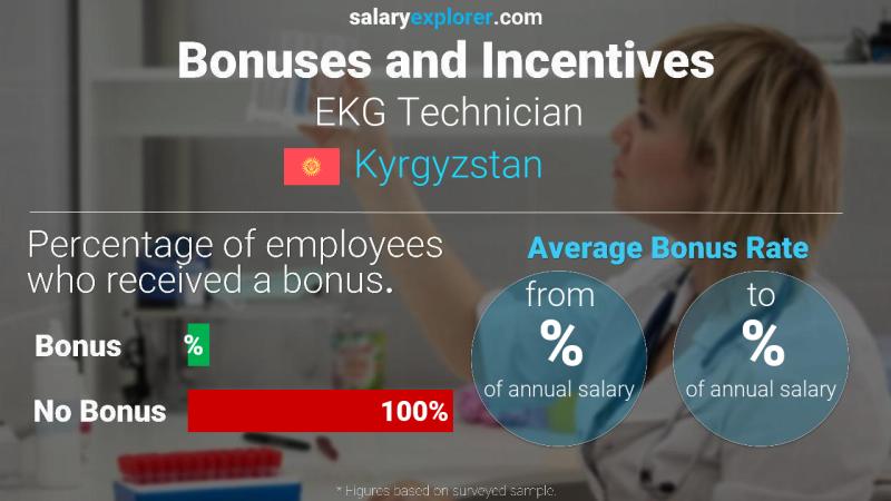 Annual Salary Bonus Rate Kyrgyzstan EKG Technician