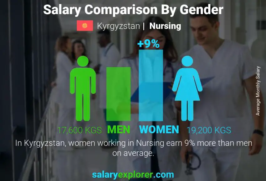 Salary comparison by gender Kyrgyzstan Nursing monthly