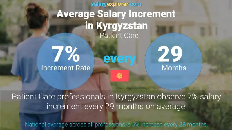 Annual Salary Increment Rate Kyrgyzstan Patient Care