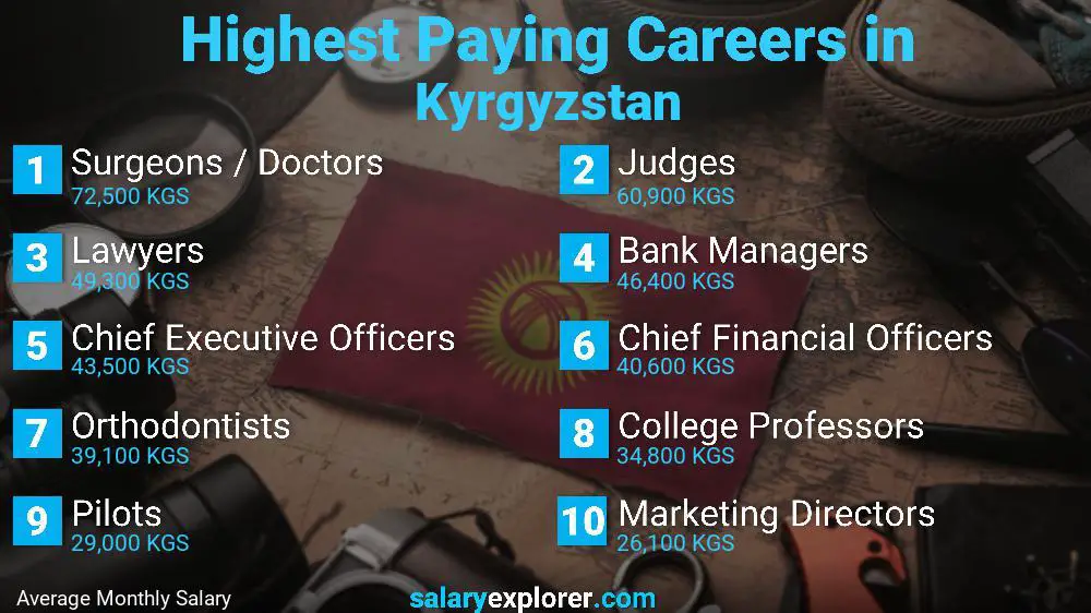 Highest Paying Jobs Kyrgyzstan
