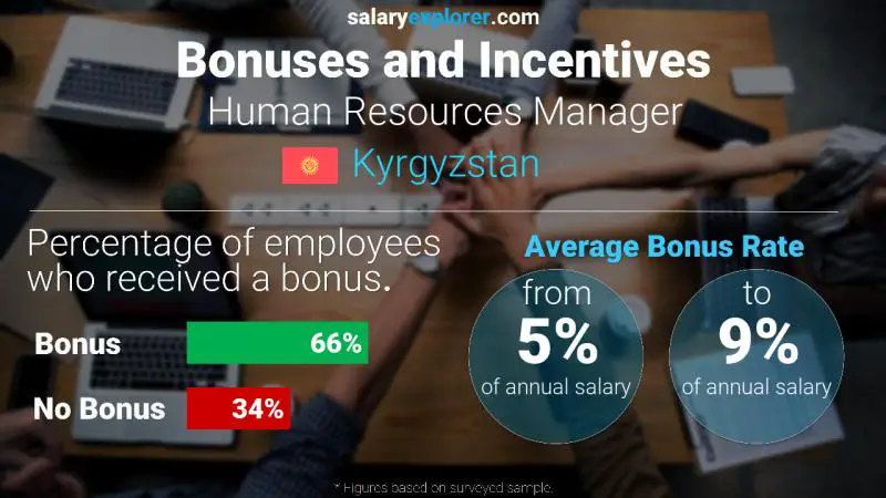 Annual Salary Bonus Rate Kyrgyzstan Human Resources Manager