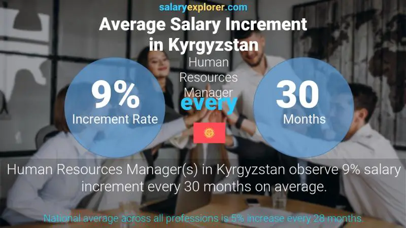 Annual Salary Increment Rate Kyrgyzstan Human Resources Manager