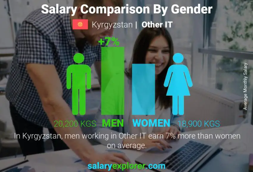 Salary comparison by gender Kyrgyzstan Other IT monthly