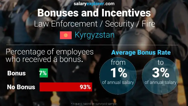 Annual Salary Bonus Rate Kyrgyzstan Law Enforcement / Security / Fire