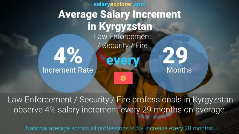 Annual Salary Increment Rate Kyrgyzstan Law Enforcement / Security / Fire