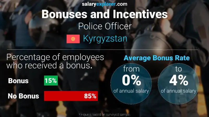 Annual Salary Bonus Rate Kyrgyzstan Police Officer