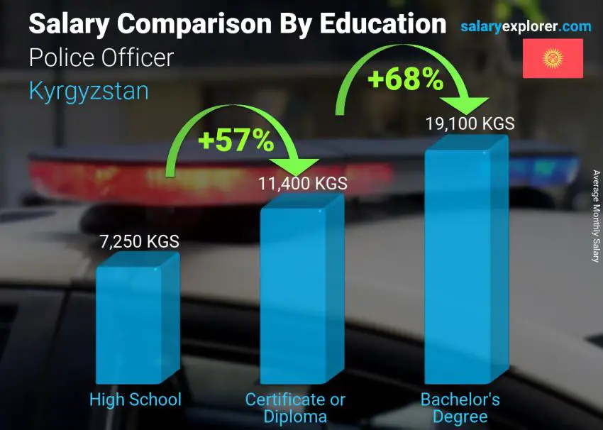 Salary comparison by education level monthly Kyrgyzstan Police Officer