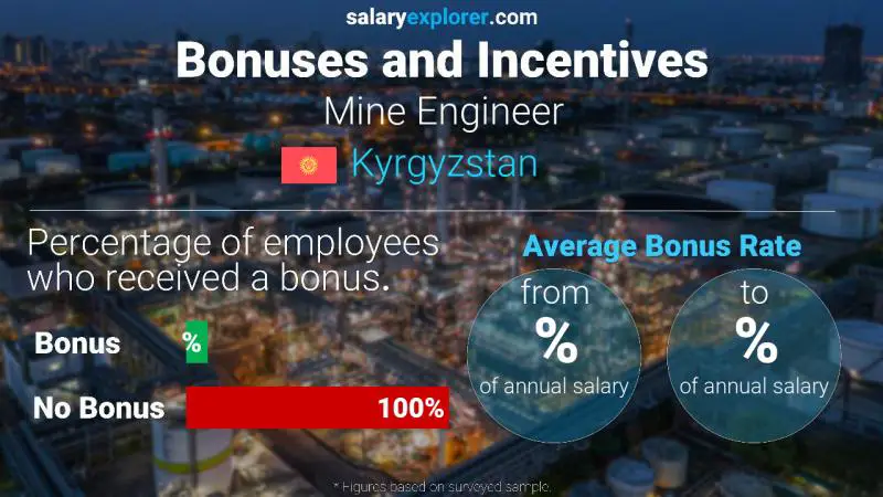 Annual Salary Bonus Rate Kyrgyzstan Mine Engineer