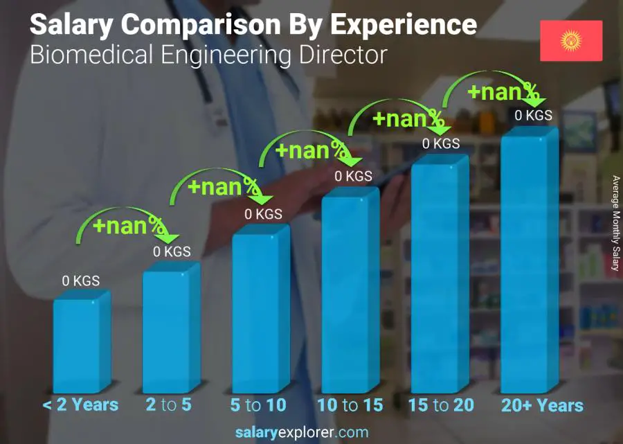 Salary comparison by years of experience monthly Kyrgyzstan Biomedical Engineering Director