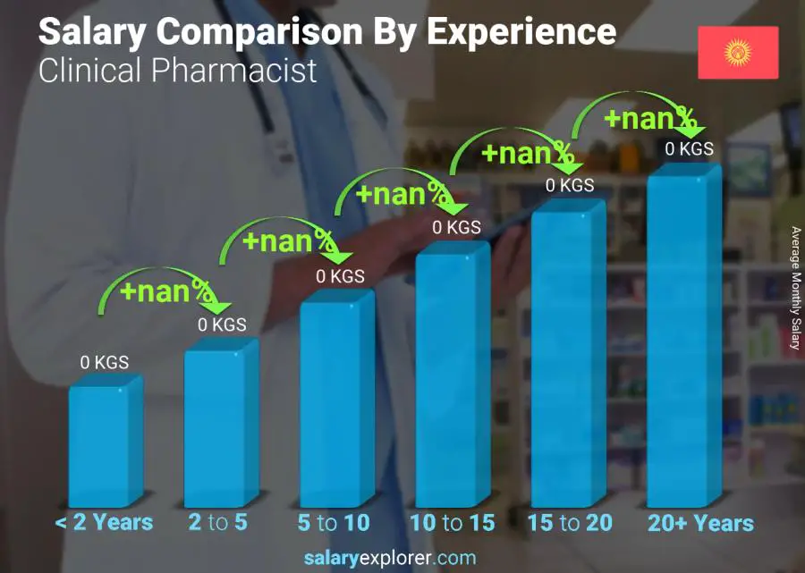Salary comparison by years of experience monthly Kyrgyzstan Clinical Pharmacist