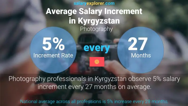 Annual Salary Increment Rate Kyrgyzstan Photography