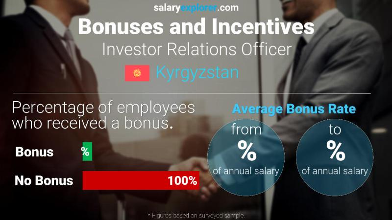 Annual Salary Bonus Rate Kyrgyzstan Investor Relations Officer