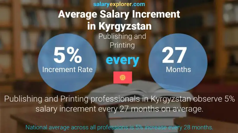 Annual Salary Increment Rate Kyrgyzstan Publishing and Printing