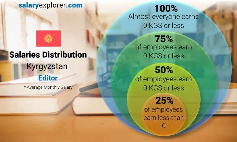 Median and salary distribution Kyrgyzstan Editor monthly