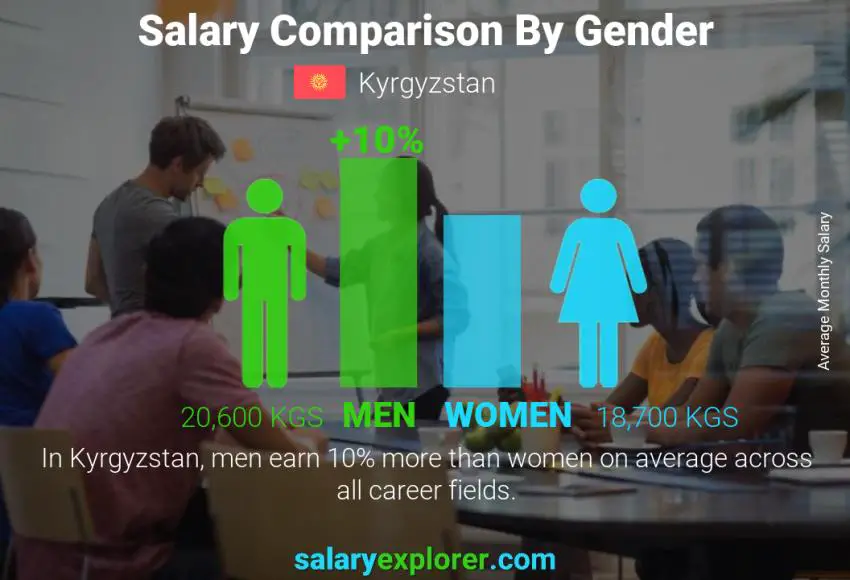 Salary comparison by gender Kyrgyzstan monthly