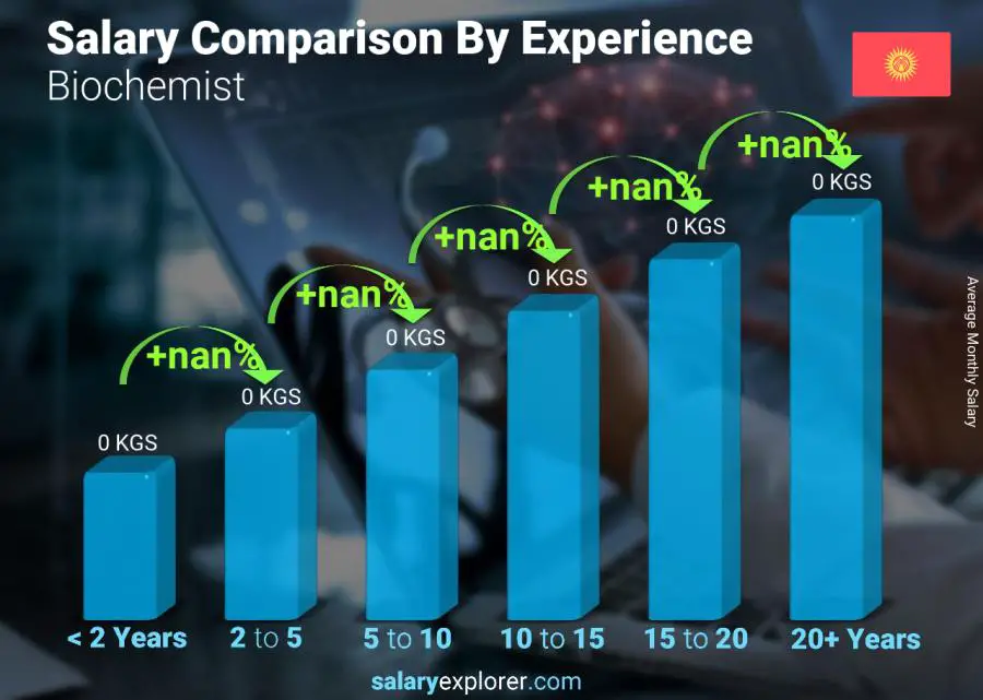 Salary comparison by years of experience monthly Kyrgyzstan Biochemist