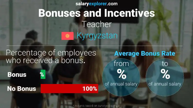 Annual Salary Bonus Rate Kyrgyzstan Teacher