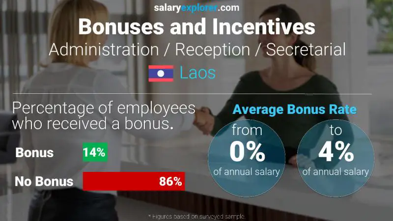 Annual Salary Bonus Rate Laos Administration / Reception / Secretarial