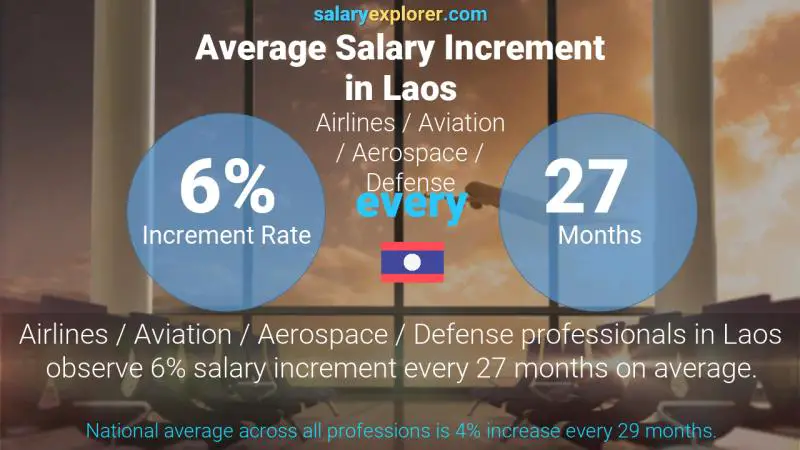 Annual Salary Increment Rate Laos Airlines / Aviation / Aerospace / Defense